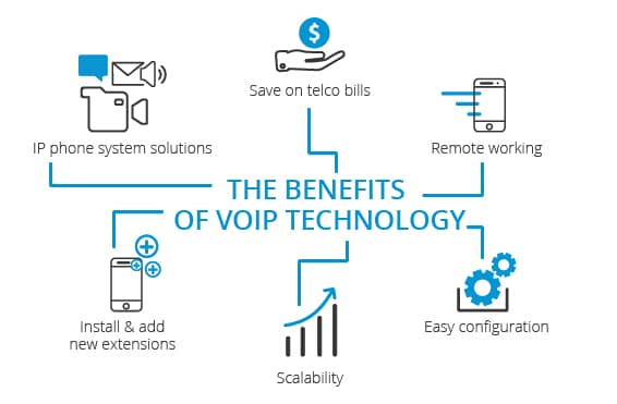 Top 10 Benefits of VoIP Telephone System for Businesses