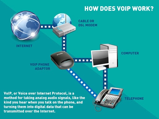 How VoIP Telephone Works
